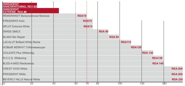 Рейтинг 12. Абразивность зубной пасты таблица. RDA В зубной пасте таблица. Шкала RDA. Индекс RDA зубных паст таблица.