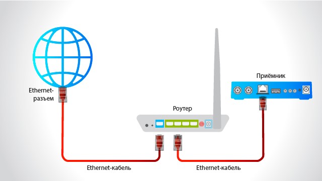 Схема подключения Интернет-кабеля и ресивера к роутеру